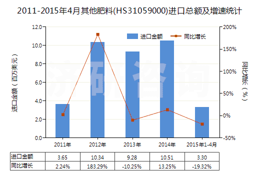 2011-2015年4月其他肥料(HS31059000)進(jìn)口總額及增速統(tǒng)計